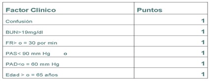 neumonia_adquirida_comunidad/CURB65_factor_clinico