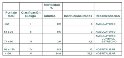 neumonia_adquirida_comunidad/clasificacion_riesgo_mortalidad neumonia_adquirida_comunidad/clasificacion_riesgo_mortalidad