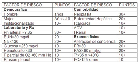 neumonia_adquirida_comunidad/factores_de_riesgo