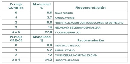 neumonia_adquirida_comunidad/recomendacion_ingreso_ambulatorio