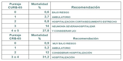 neumonia_adquirida_comunidad/recomendacion_ingreso_ambulatorio neumonia_adquirida_comunidad/recomendacion_ingreso_ambulatorio
