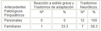 neurosis_stress_adaptacion/antecedentes_patologicos_psiquiatricos neurosis_stress_adaptacion/antecedentes_patologicos_psiquiatricos