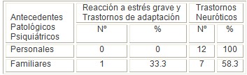 neurosis_stress_adaptacion/antecedentes_patologicos_psiquiatricos