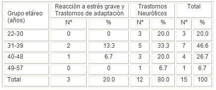 neurosis_stress_adaptacion/edad_trastorno_neurotico neurosis_stress_adaptacion/edad_trastorno_neurotico