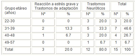 neurosis_stress_adaptacion/edad_trastorno_neurotico