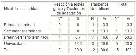 neurosis_stress_adaptacion/nivel_escolaridad_escolarizacion neurosis_stress_adaptacion/nivel_escolaridad_escolarizacion