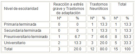 neurosis_stress_adaptacion/nivel_escolaridad_escolarizacion