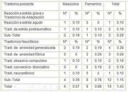neurosis_stress_adaptacion/tipo_patologia_psiquiatrica neurosis_stress_adaptacion/tipo_patologia_psiquiatrica