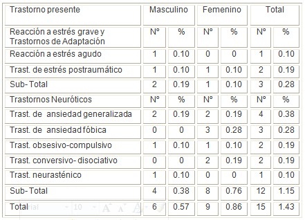 neurosis_stress_adaptacion/tipo_patologia_psiquiatrica