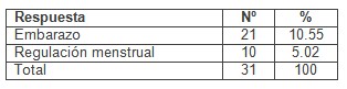 sexualidad_adolescentes_adolescencia/embarazo_regulacion_menstrual sexualidad_adolescentes_adolescencia/embarazo_regulacion_menstrual