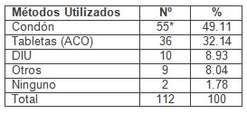 sexualidad_adolescentes_adolescencia/metodos_anticonceptivos_utilizados