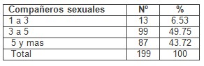 sexualidad_adolescentes_adolescencia/numero_parejas_sexuales