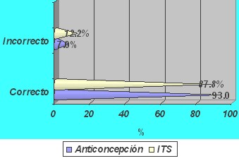 sexualidad_estudiantes_secundaria/conocimiento_ETS_anticoncepcion