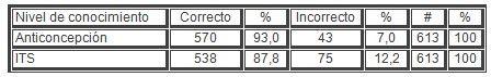 sexualidad_estudiantes_secundaria/conocimiento_ITS_anticoncepcion sexualidad_estudiantes_secundaria/conocimiento_ITS_anticoncepcion