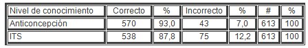 sexualidad_estudiantes_secundaria/conocimiento_ITS_anticoncepcion