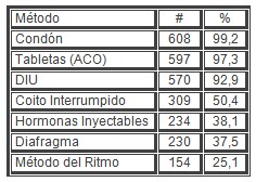 sexualidad_estudiantes_secundaria/conocimiento_metodos_anticonceptivos