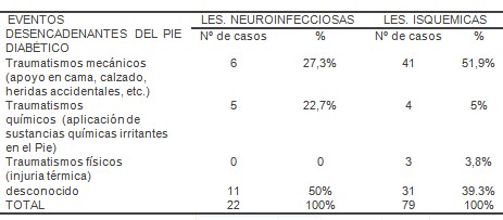 talon_pie_diabetico/eventos_desencadenantes_etiopatogenia