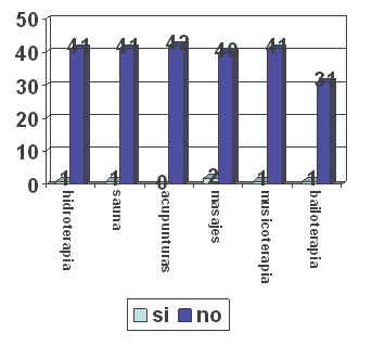 vida_social_pacientes/asistencia_terapias_alternativas