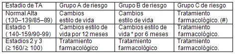 HTA_hipertension_arterial/estratificacion_riesgo_tratamiento