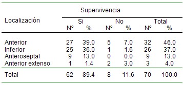 IAM_trombolisis_infarto/agudo_miocardio_supervivencia IAM_trombolisis_infarto/agudo_miocardio_supervivencia