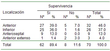 IAM_trombolisis_infarto/agudo_miocardio_supervivencia