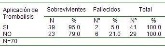 IAM_trombolisis_infarto/terapia_trombolitica_supervivencia