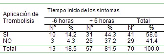 IAM_trombolisis_infarto/tiempo_inicio_sintomas IAM_trombolisis_infarto/tiempo_inicio_sintomas