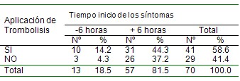 IAM_trombolisis_infarto/tiempo_inicio_sintomas