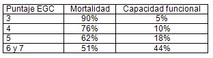 TCE_traumatismo_craneoencefalico/evolucion_glasgow_coma