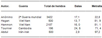 TCE_traumatismo_craneoencefalico/guerras_heridas_craneo TCE_traumatismo_craneoencefalico/guerras_heridas_craneo