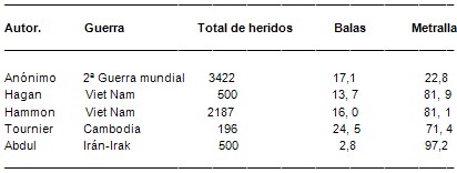 TCE_traumatismo_craneoencefalico/guerras_heridas_craneo