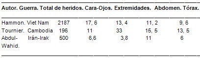 TCE_traumatismo_craneoencefalico/localizacion_heridas_guerra TCE_traumatismo_craneoencefalico/localizacion_heridas_guerra