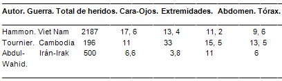 TCE_traumatismo_craneoencefalico/localizacion_heridas_guerra