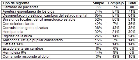TCE_traumatismo_craneoencefalico/tipo_tipos_higroma