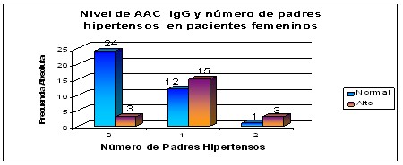 anticuerpos_anticardiolipina_isquemia/HTA_padres_hipertensos