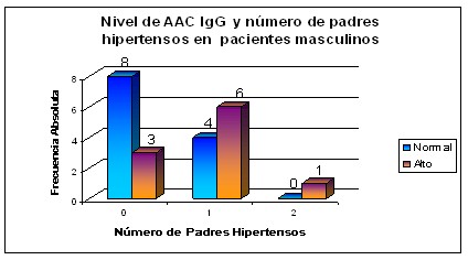 anticuerpos_anticardiolipina_isquemia/antecedentes_familiares_hipertension