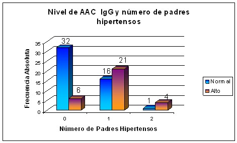 anticuerpos_anticardiolipina_isquemia/numero_padres_hipertensos