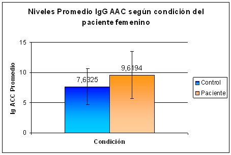 anticuerpos_anticardiolipina_isquemia/valores_IgG_AAC