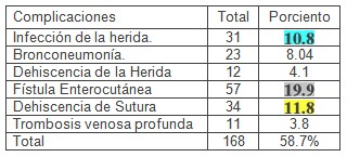 desnutricion_cirugia_digestiva/complicaciones_frecuentes_desnutridos