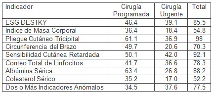 desnutricion_cirugia_digestiva/indicadores_nutricionales_estudio