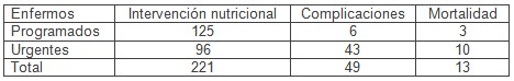 desnutricion_cirugia_digestiva/morbimortalidad_intervencion_nutricional