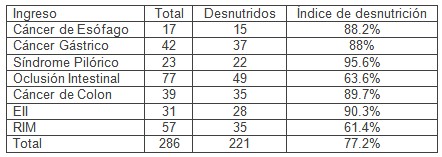 desnutricion_cirugia_digestiva/tipos_intervencion_patologia