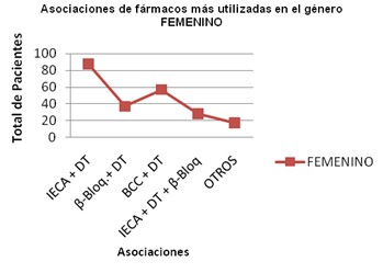 efectividad_terapia_antihipertensiva/asociaciones_farmacos_utilizadas