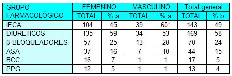 efectividad_terapia_antihipertensiva/tratamiento_farmacologico_HTA