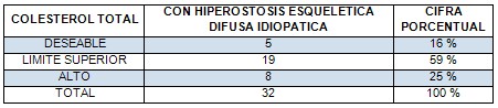 hiperostosis_esqueletica_difusa/cifras_colesterol_total