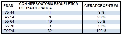 hiperostosis_esqueletica_difusa/edad_incidencia_prevalencia hiperostosis_esqueletica_difusa/edad_incidencia_prevalencia