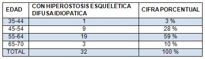 hiperostosis_esqueletica_difusa/edad_incidencia_prevalencia