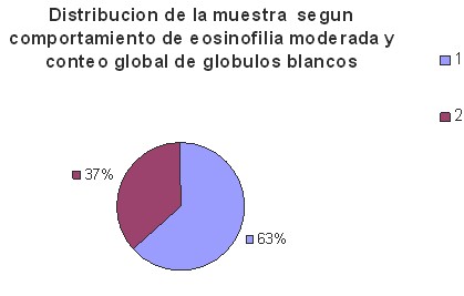 incidencia_eosinofilia_eosinofilo/conteo_globulos_blancos