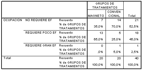 magnetoterapia_artrosis_cervical/ocupacion_tipos_tratamiento