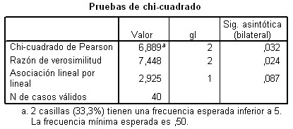 magnetoterapia_artrosis_cervical/pruebas_chi_cuadrado magnetoterapia_artrosis_cervical/pruebas_chi_cuadrado